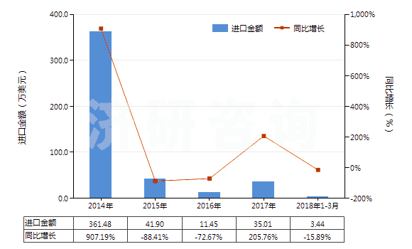 2014-2018年3月中國煉焦?fàn)t的零件(HS84179020)進(jìn)口總額及增速統(tǒng)計 2014-2018年3月中國煉焦?fàn)t的零件(HS84179020)進(jìn)口總額及增速統(tǒng)計